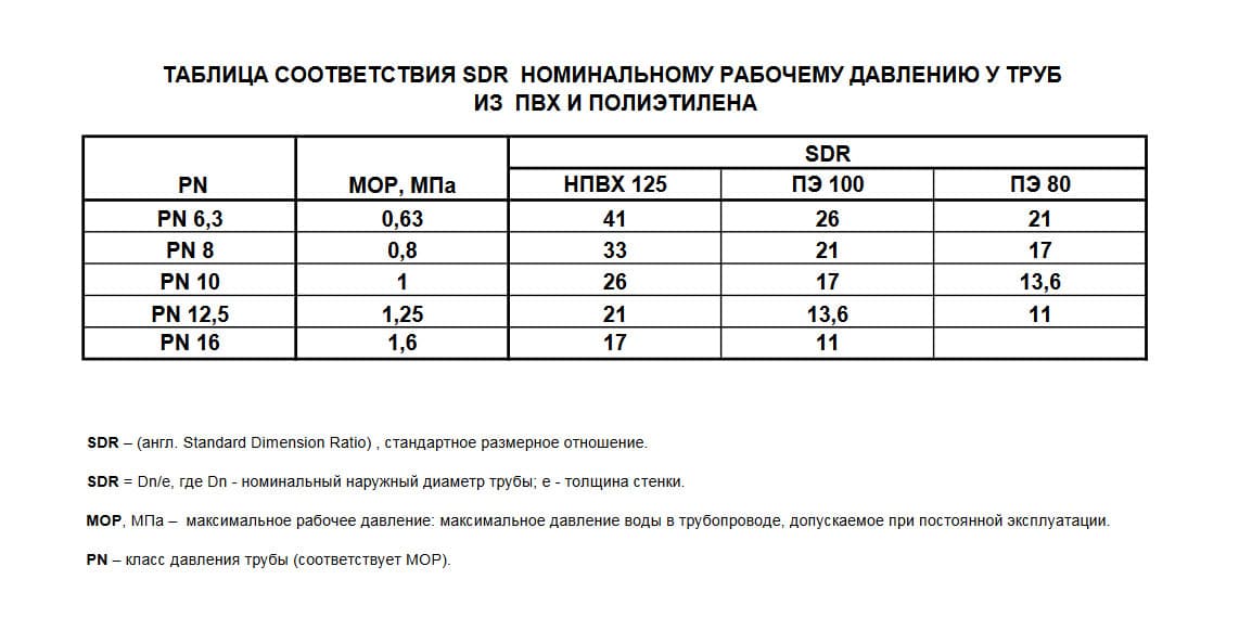 трубы пэ SDR17 для водопровода 